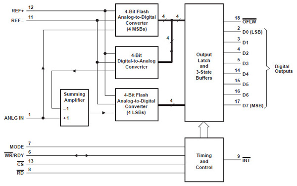 Texas Instruments’ TLC0820AID multistage Flash ADC block diagram Texas Instruments’ TLC0820AID